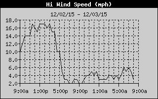 High Wind Speed History