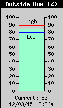 Current Outside Humidity