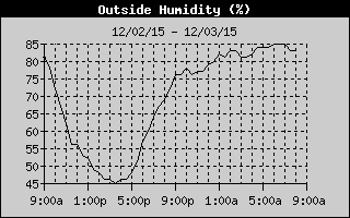 Humidity History