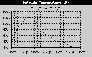 Outside Temp History